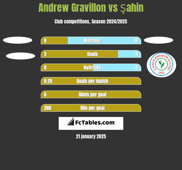 Andrew Gravillon vs Şahin h2h player stats