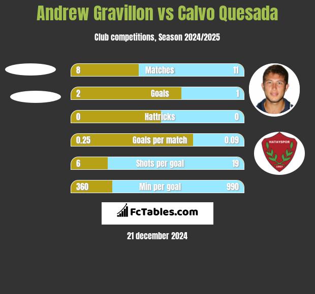 Andrew Gravillon vs Calvo Quesada h2h player stats