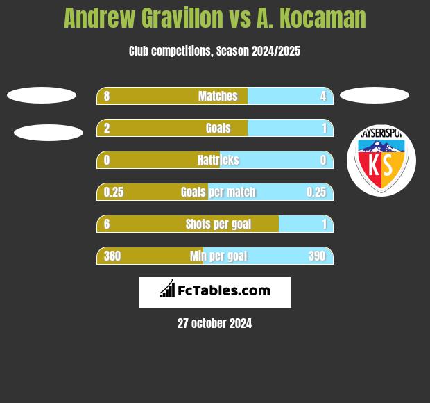 Andrew Gravillon vs A. Kocaman h2h player stats