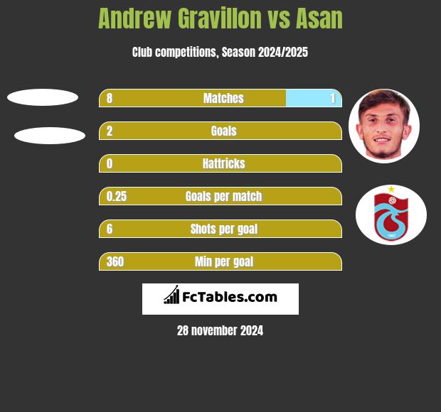 Andrew Gravillon vs Asan h2h player stats