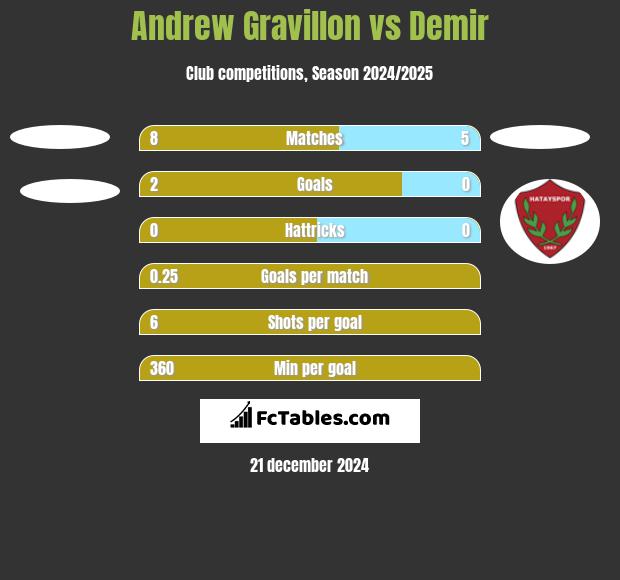 Andrew Gravillon vs Demir h2h player stats