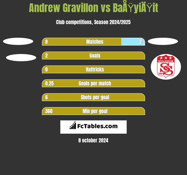 Andrew Gravillon vs BaÅŸyiÄŸit h2h player stats