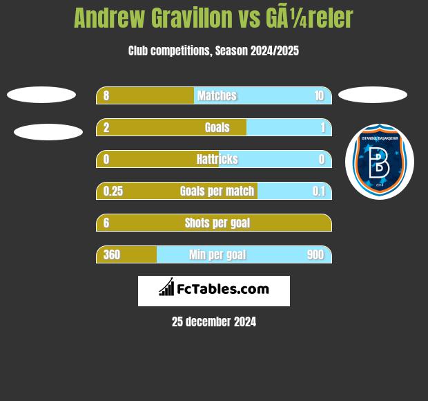 Andrew Gravillon vs GÃ¼reler h2h player stats