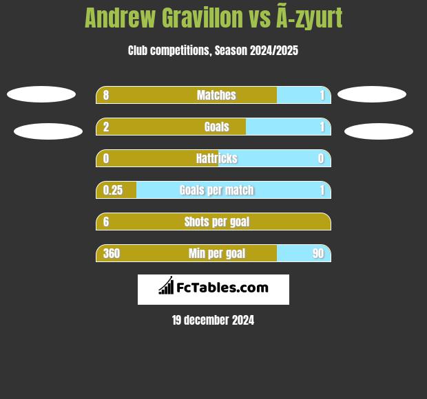 Andrew Gravillon vs Ã–zyurt h2h player stats