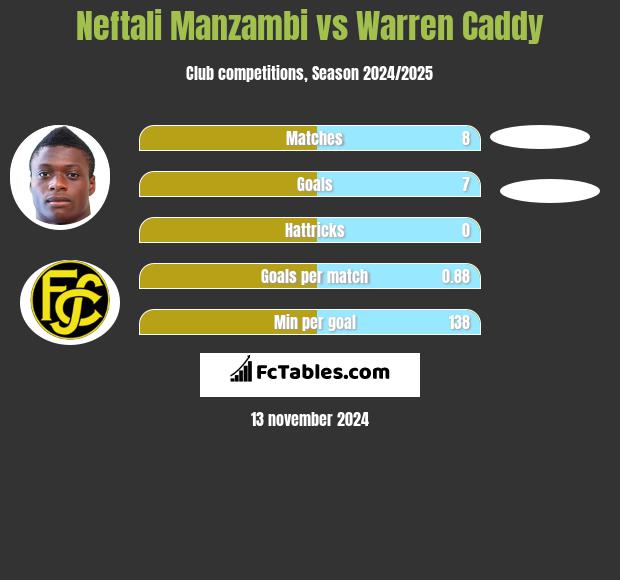 Neftali Manzambi vs Warren Caddy h2h player stats