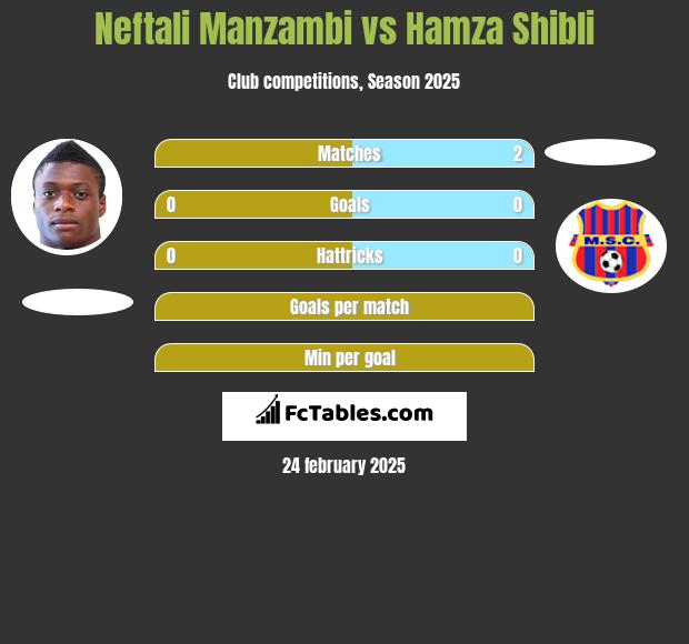 Neftali Manzambi vs Hamza Shibli h2h player stats