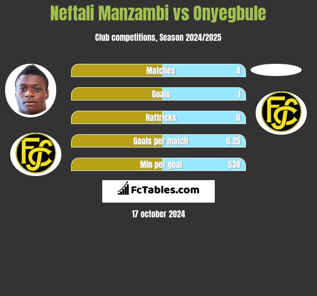 Neftali Manzambi vs Onyegbule h2h player stats