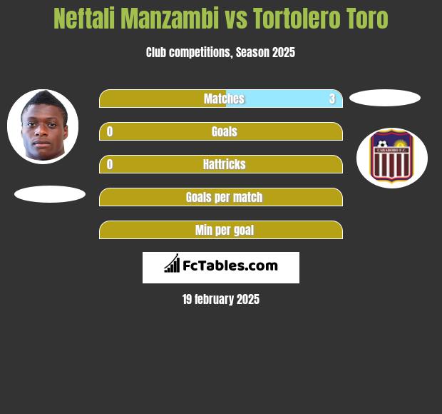 Neftali Manzambi vs Tortolero Toro h2h player stats