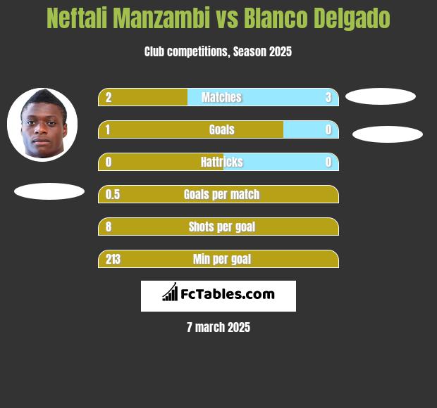 Neftali Manzambi vs Blanco Delgado h2h player stats