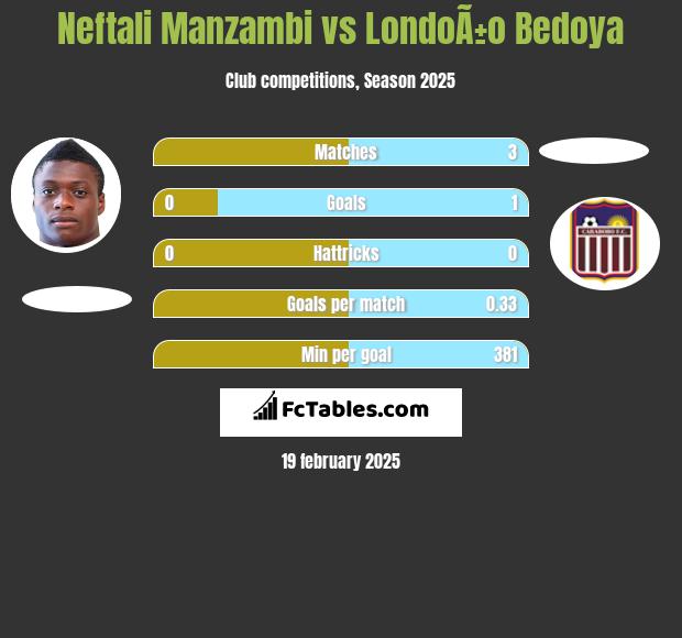 Neftali Manzambi vs LondoÃ±o Bedoya h2h player stats