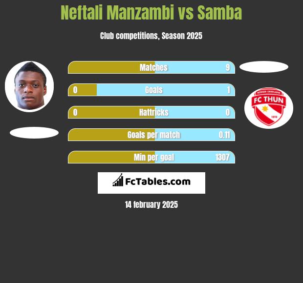 Neftali Manzambi vs Samba h2h player stats