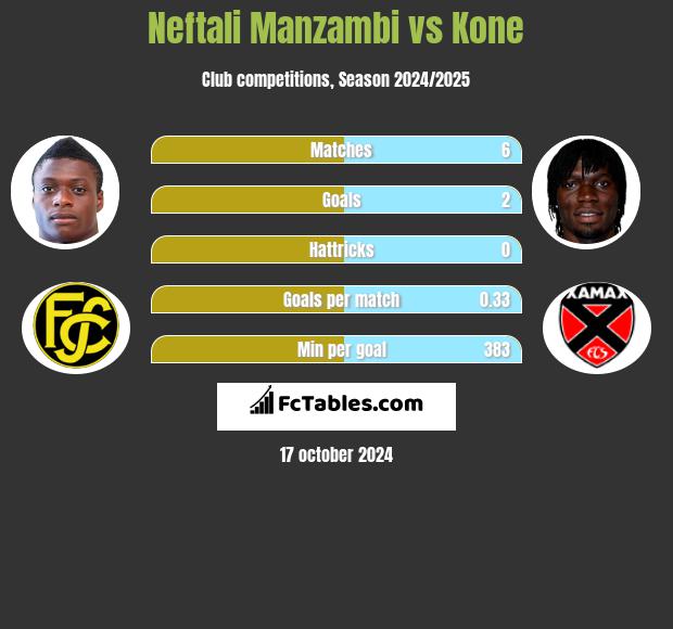 Neftali Manzambi vs Kone h2h player stats