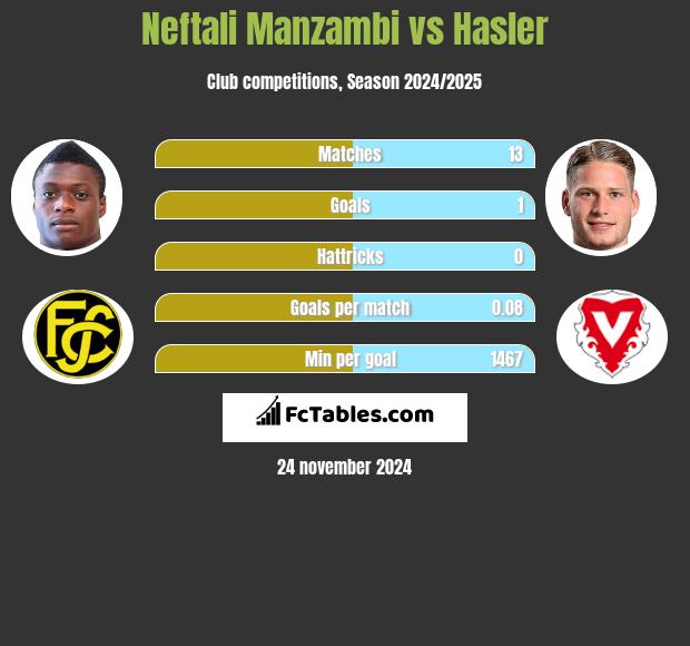 Neftali Manzambi vs Hasler h2h player stats