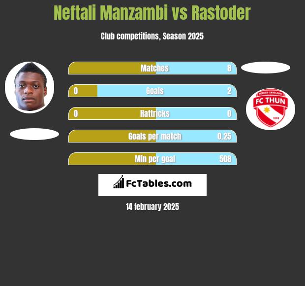 Neftali Manzambi vs Rastoder h2h player stats