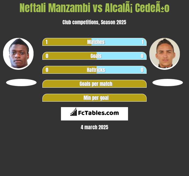 Neftali Manzambi vs AlcalÃ¡ CedeÃ±o h2h player stats