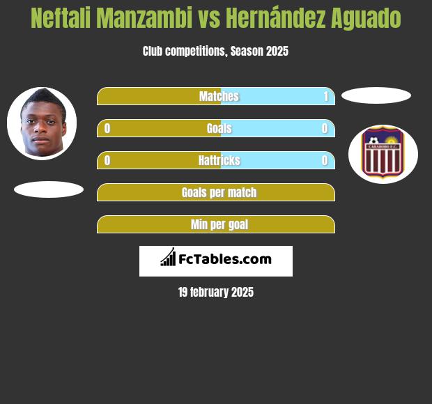 Neftali Manzambi vs Hernández Aguado h2h player stats