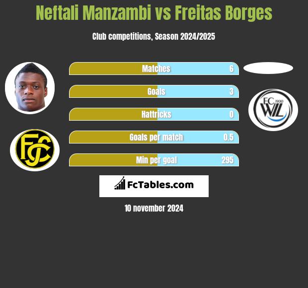 Neftali Manzambi vs Freitas Borges h2h player stats