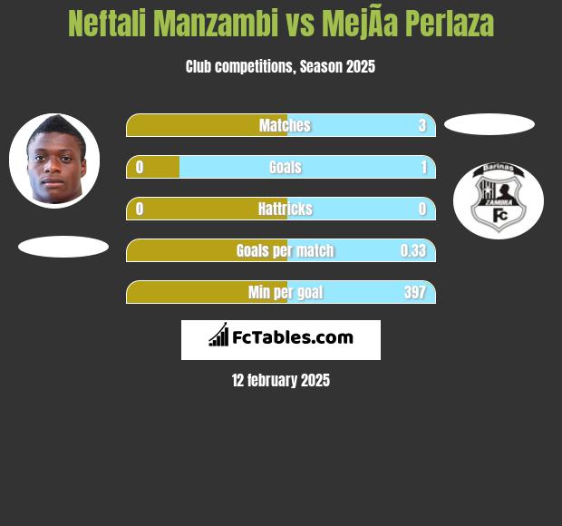 Neftali Manzambi vs MejÃ­a Perlaza h2h player stats