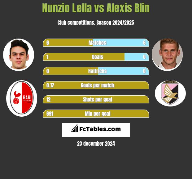 Nunzio Lella vs Alexis Blin h2h player stats