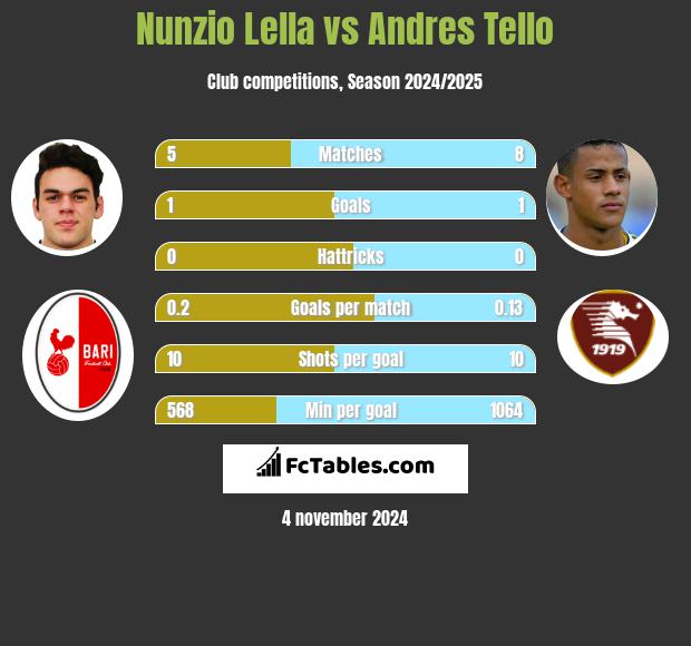 Nunzio Lella vs Andres Tello h2h player stats