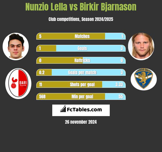 Nunzio Lella vs Birkir Bjarnason h2h player stats