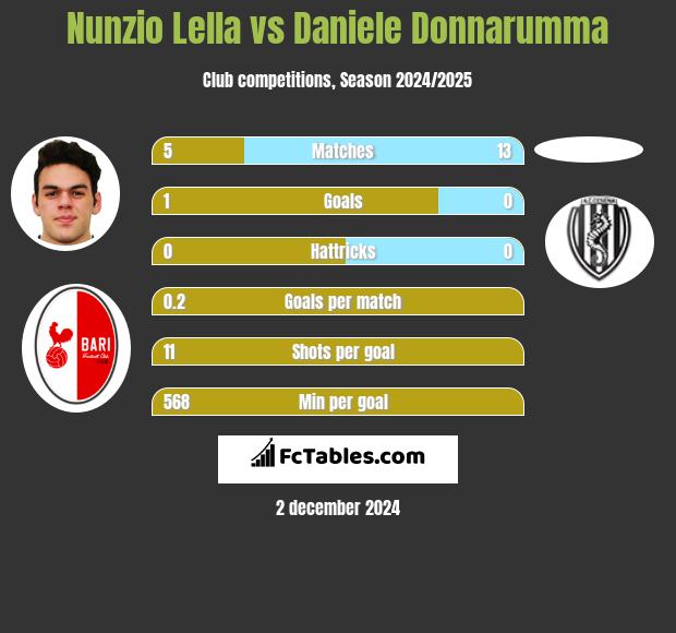 Nunzio Lella vs Daniele Donnarumma h2h player stats