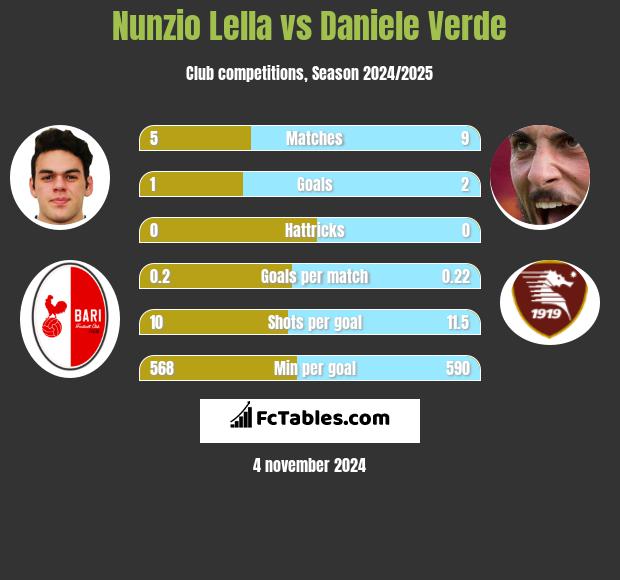 Nunzio Lella vs Daniele Verde h2h player stats