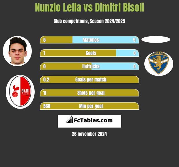 Nunzio Lella vs Dimitri Bisoli h2h player stats