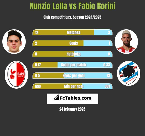 Nunzio Lella vs Fabio Borini h2h player stats