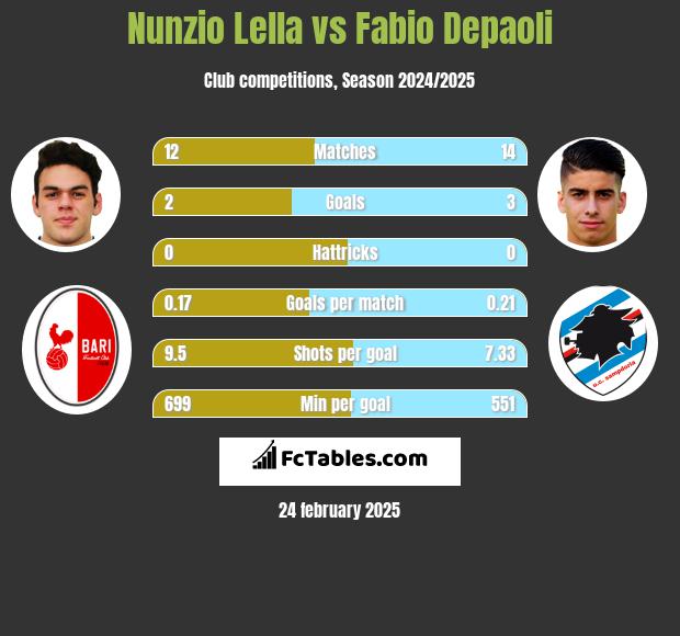 Nunzio Lella vs Fabio Depaoli h2h player stats