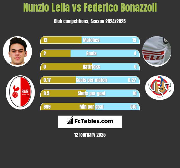 Nunzio Lella vs Federico Bonazzoli h2h player stats