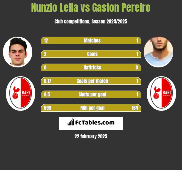 Nunzio Lella vs Gaston Pereiro h2h player stats