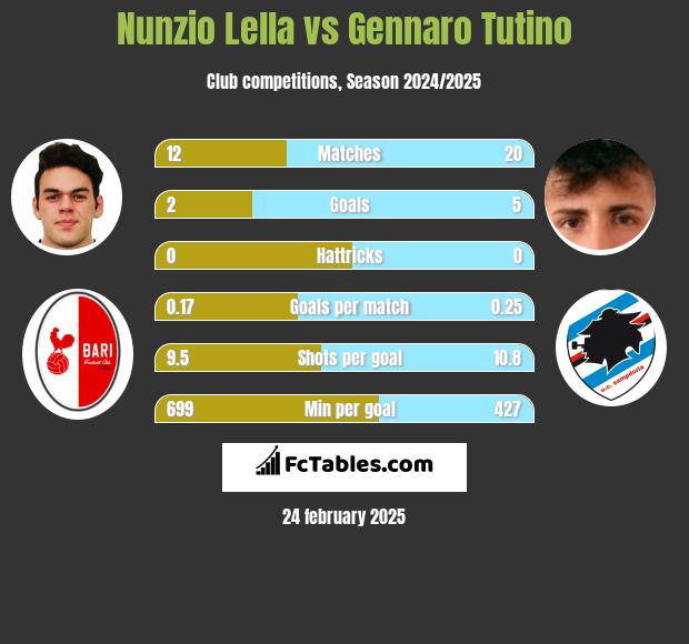 Nunzio Lella vs Gennaro Tutino h2h player stats