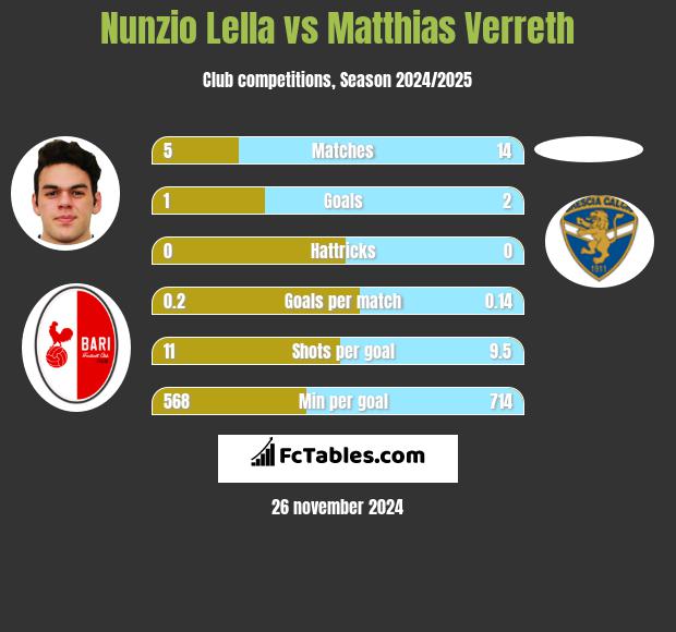 Nunzio Lella vs Matthias Verreth h2h player stats