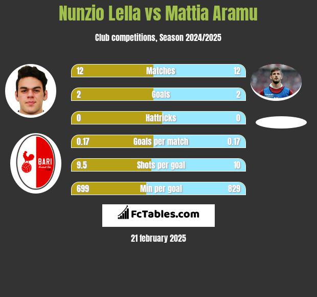 Nunzio Lella vs Mattia Aramu h2h player stats