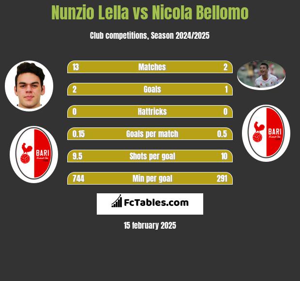 Nunzio Lella vs Nicola Bellomo h2h player stats