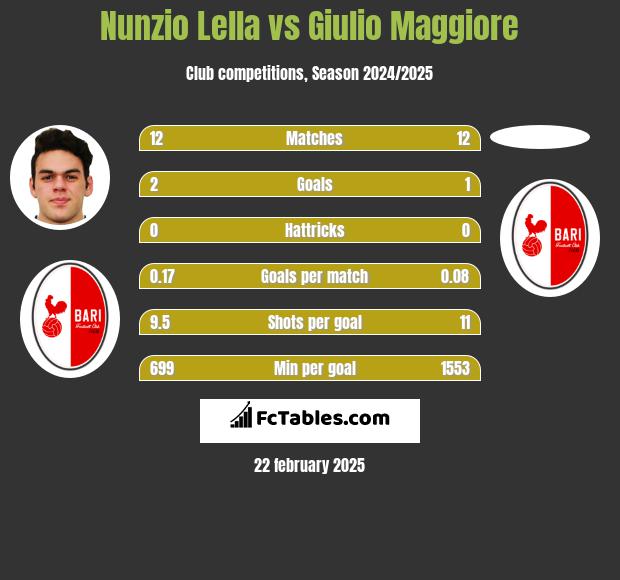 Nunzio Lella vs Giulio Maggiore h2h player stats