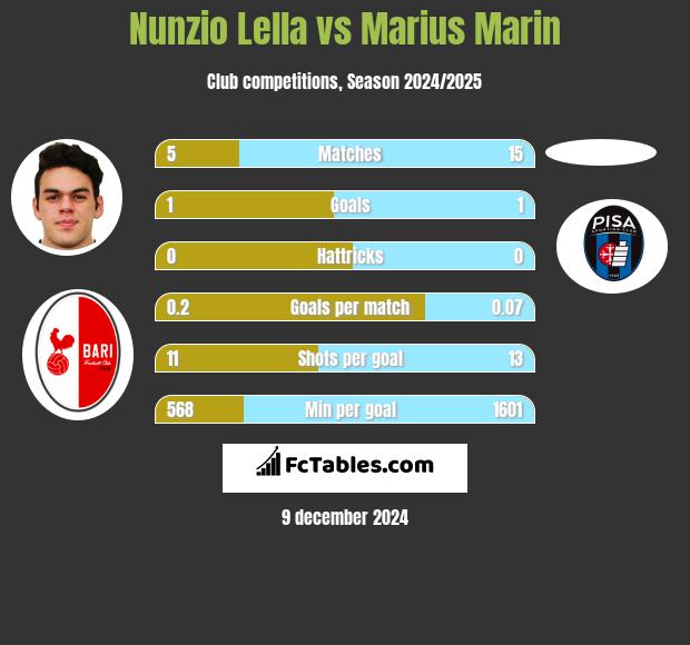 Nunzio Lella vs Marius Marin h2h player stats