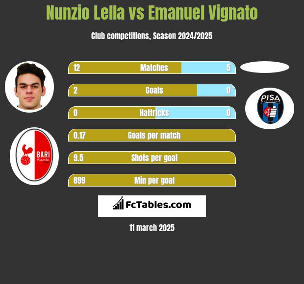 Nunzio Lella vs Emanuel Vignato h2h player stats