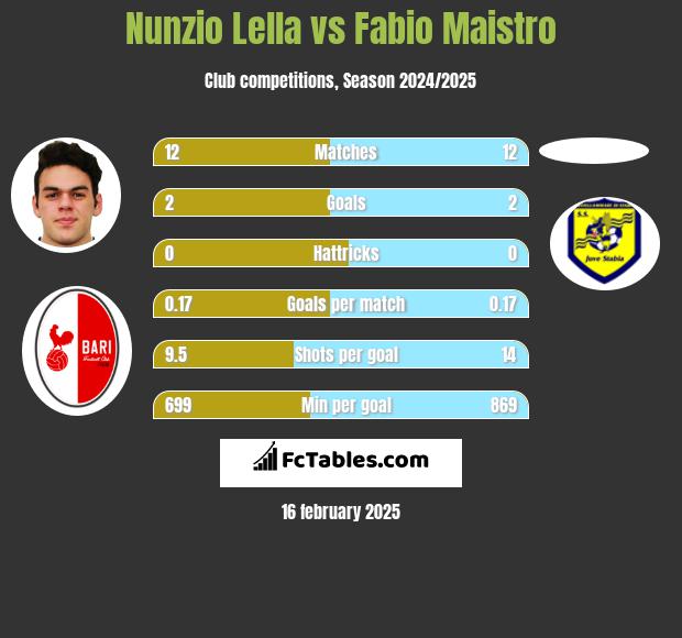 Nunzio Lella vs Fabio Maistro h2h player stats