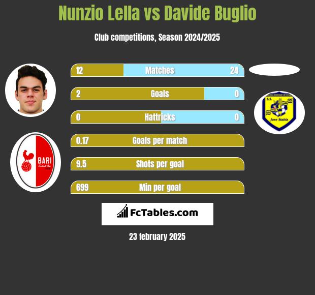 Nunzio Lella vs Davide Buglio h2h player stats