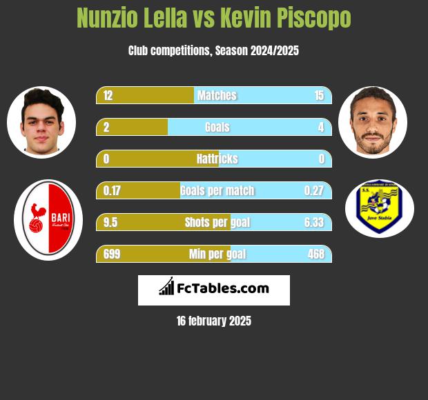 Nunzio Lella vs Kevin Piscopo h2h player stats