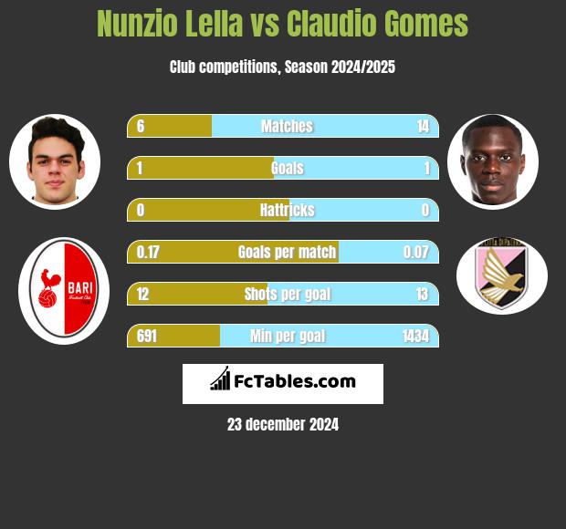 Nunzio Lella vs Claudio Gomes h2h player stats