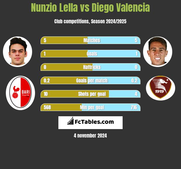 Nunzio Lella vs Diego Valencia h2h player stats