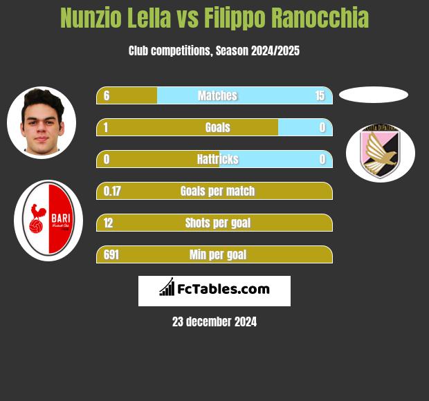 Nunzio Lella vs Filippo Ranocchia h2h player stats