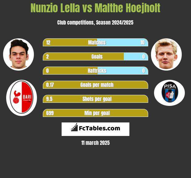 Nunzio Lella vs Malthe Hoejholt h2h player stats