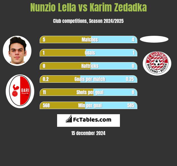 Nunzio Lella vs Karim Zedadka h2h player stats