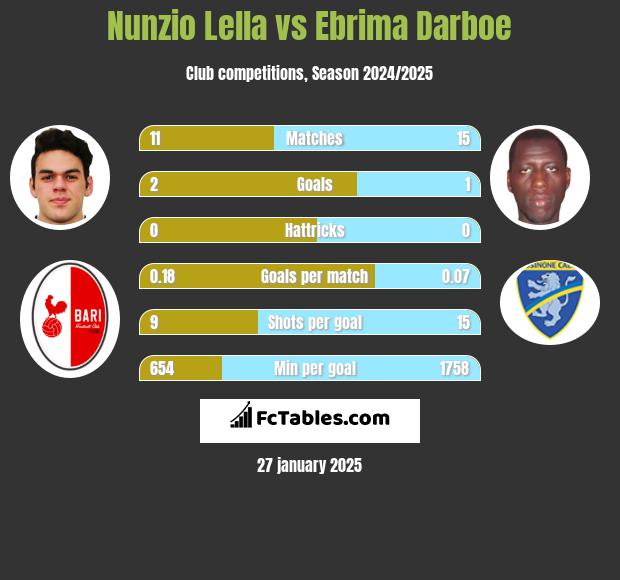 Nunzio Lella vs Ebrima Darboe h2h player stats