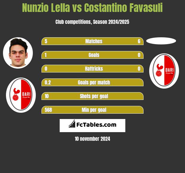 Nunzio Lella vs Costantino Favasuli h2h player stats