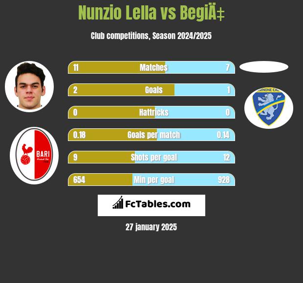 Nunzio Lella vs BegiÄ‡ h2h player stats